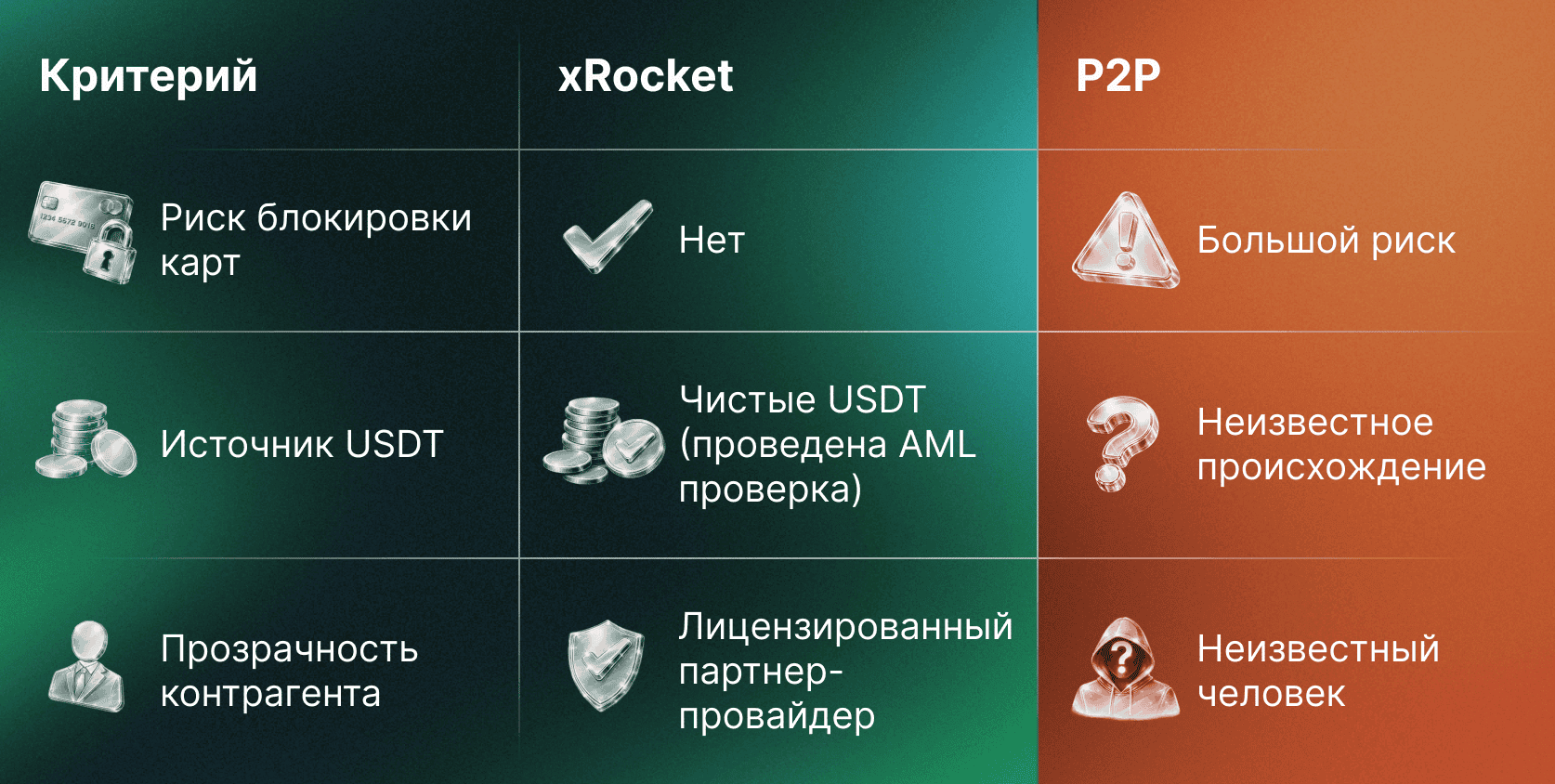 Таблица сравнение покупки USDT